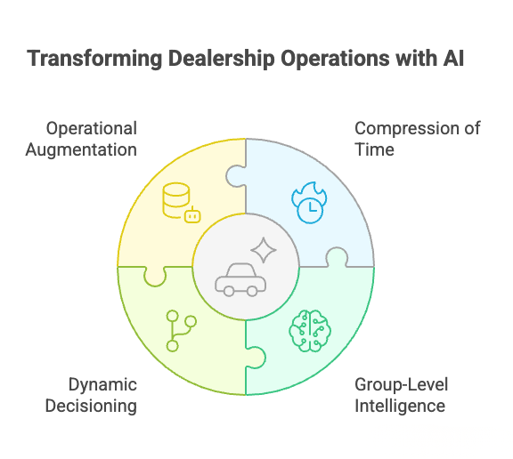 Transforming Dealership Operations with AI showing four key pillars